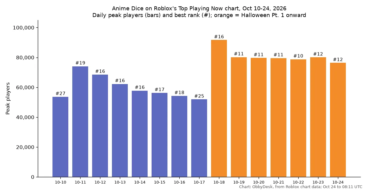 Bar chart of Anime Dice daily peak players from Oct 10 to Oct 24, jumping from 51,890 on Oct 17 to 91,638 on Oct 18