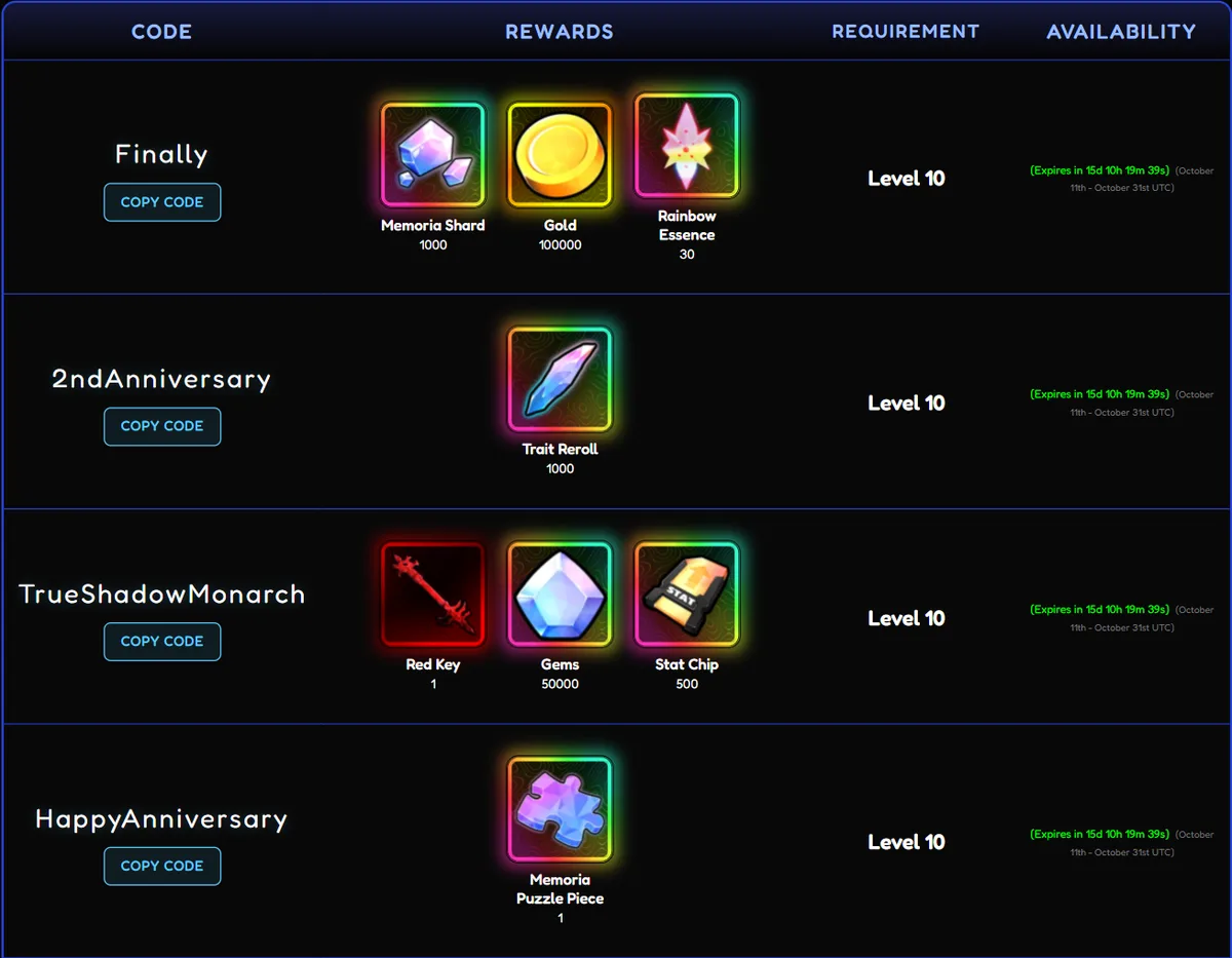 The official wiki's codes table: Finally, 2ndAnniversary, TrueShadowMonarch and HappyAnniversary with reward icons, Level 10 and a countdown