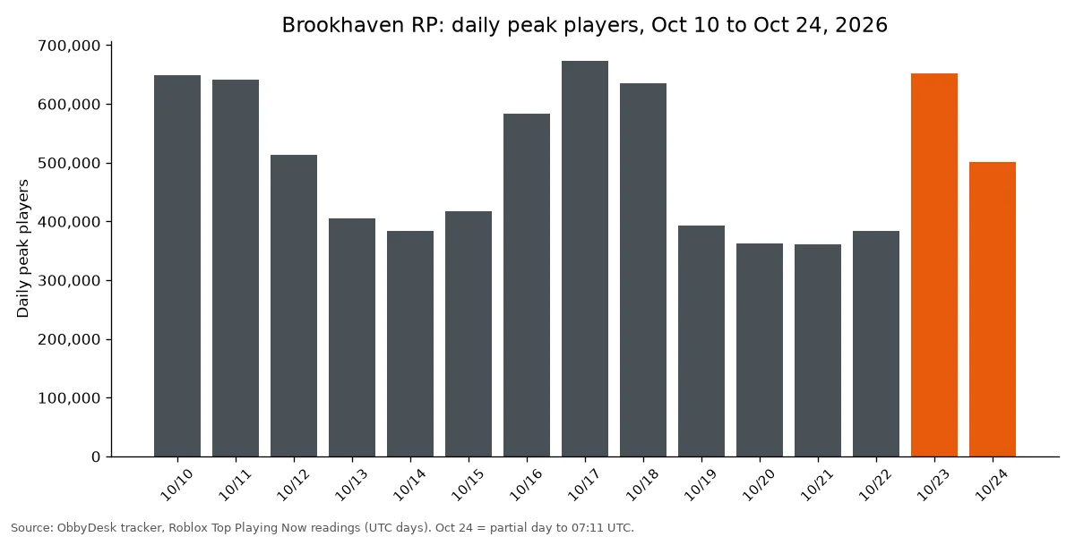 Bar chart of Brookhaven RP daily peak players from October 10 to 24, 2026, with a jump to about 650,000 on October 23