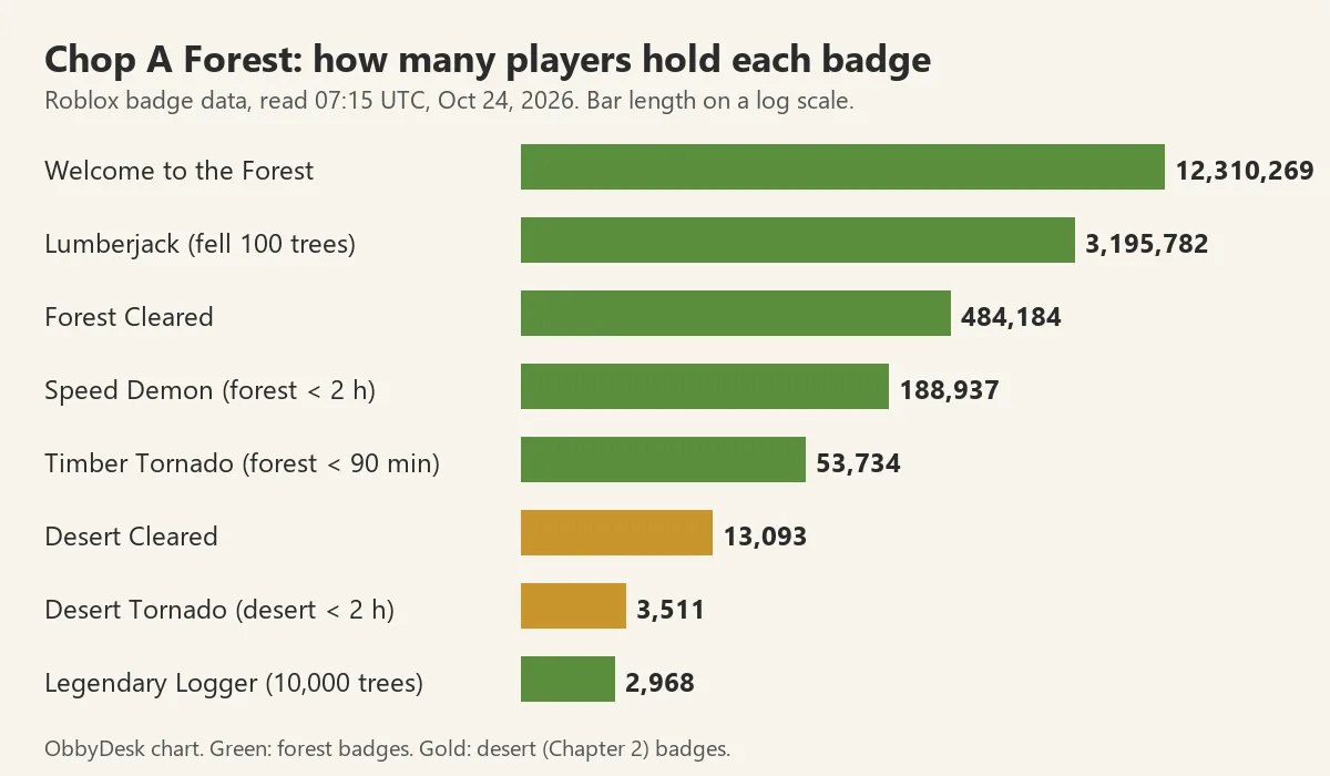 A chart of Chop A Forest badge holders on Oct 24, from 12,310,269 for Welcome to the Forest down to 2,968 for Legendary Logger, with desert badges in gold
