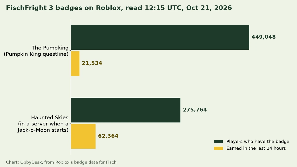 Bar chart of two Fisch badges: The Pumpking held by 449,048 players with 21,534 in the last day, and Haunted Skies held by 275,764 with 62,364 in the last day