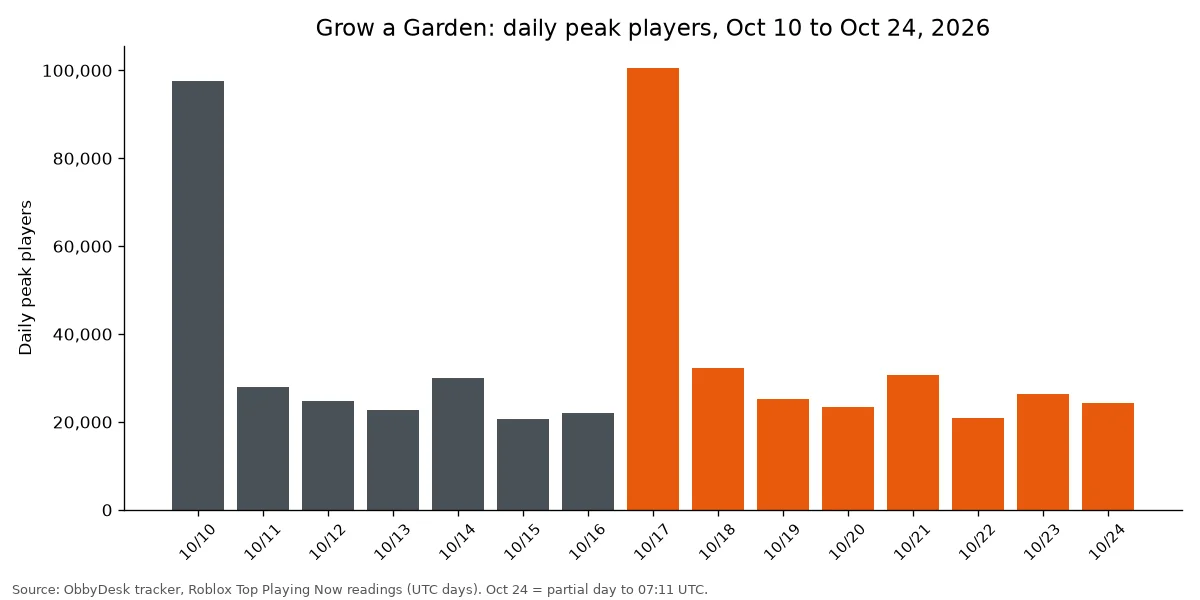 Bar chart of Grow a Garden daily peak players from October 10 to 24, 2026, with spikes near 100,000 on October 10 and October 17