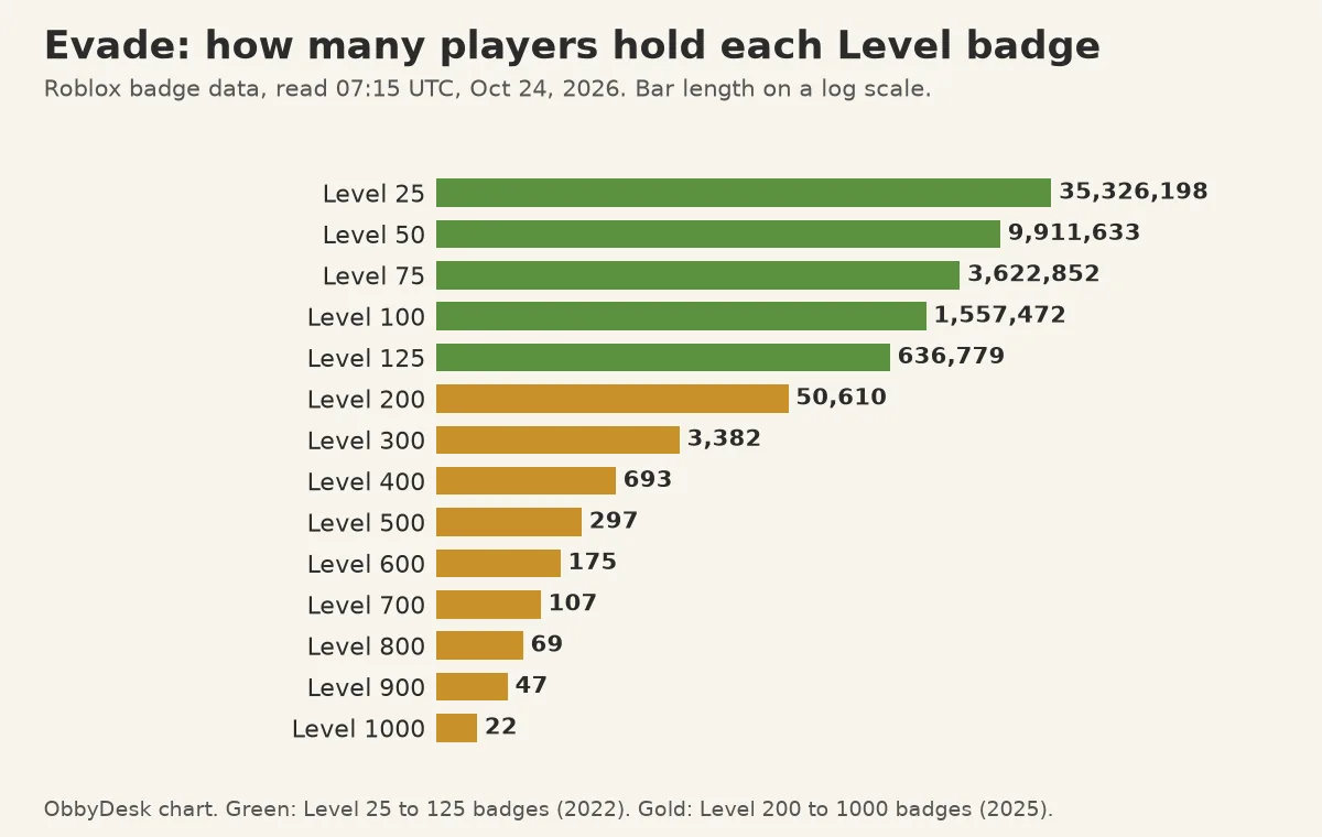 A chart of Evade Level badge holders on Oct 24, from 35,326,198 for Level 25 down to 22 for Level 1000, with the 2025 badges in gold