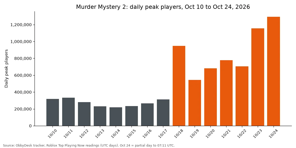 Bar chart of Murder Mystery 2 daily peak players from October 10 to October 24, 2026, jumping from about 300,000 to over 1.2 million after October 18