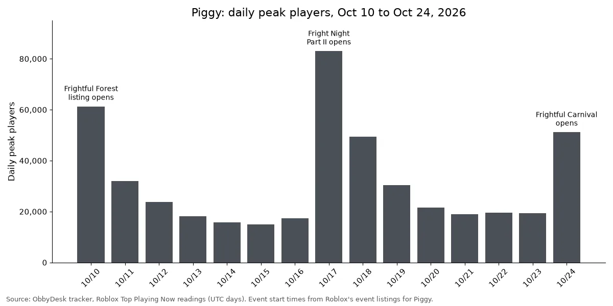 Bar chart of Piggy daily peak players from October 10 to 24, 2026, with spikes on October 10, 17 and 24 when events opened