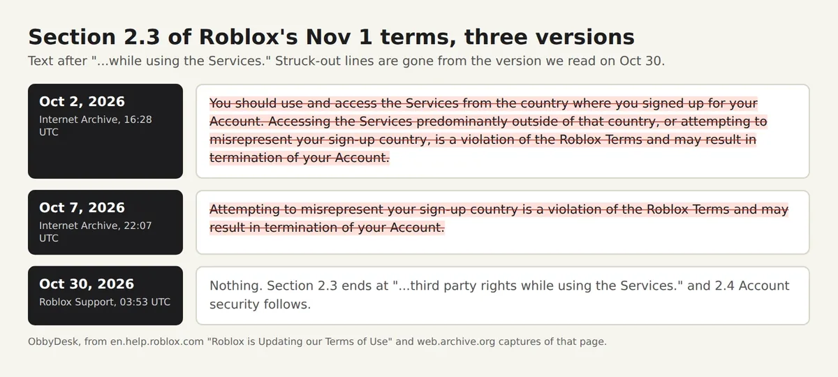 Card comparing Section 2.3 of Roblox's November terms on Oct 2, Oct 7 and Oct 30, with the sign-up country lines struck out