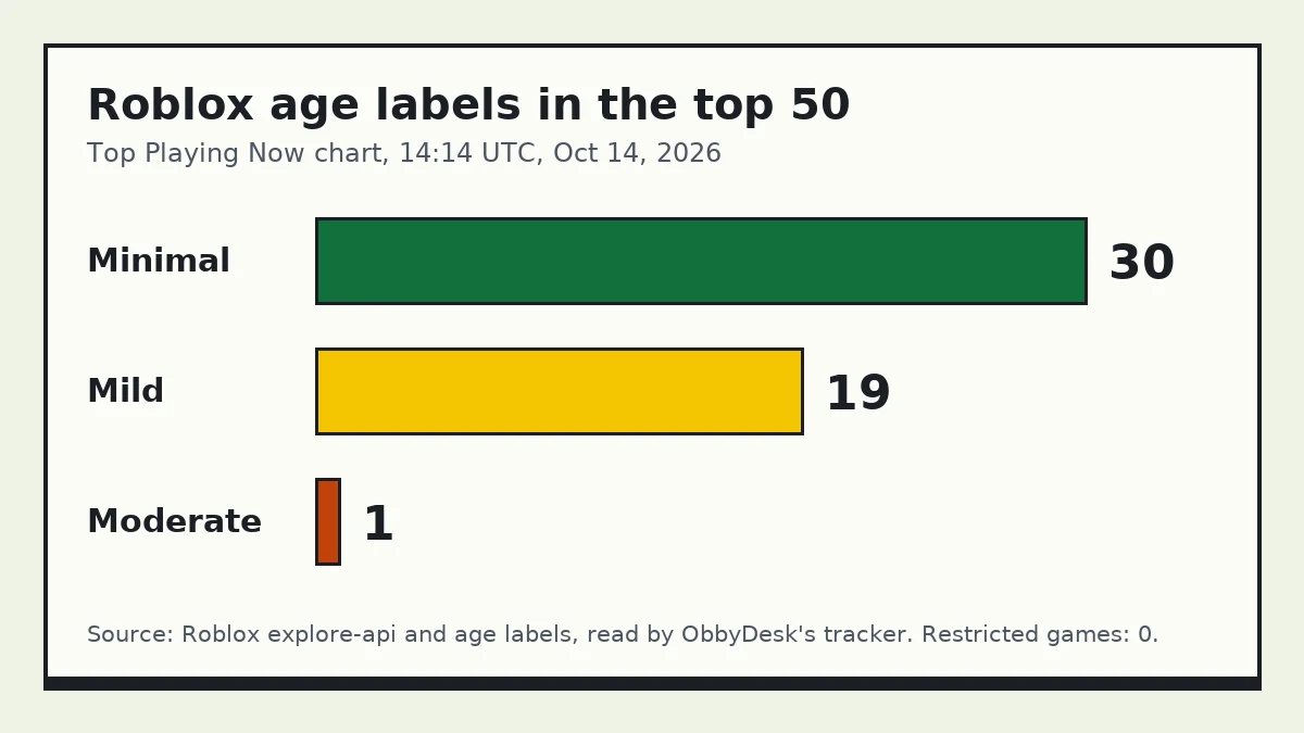 Bar chart of Roblox age labels in the top 50 games: 30 Minimal, 19 Mild and 1 Moderate