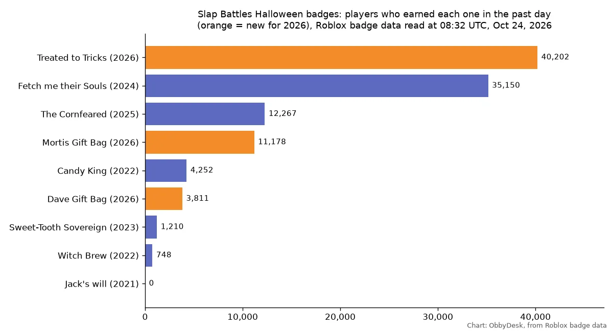 Bar chart of Slap Battles Halloween badges earned in the past day on Oct 24: Treated to Tricks 40,202, Fetch me their Souls 35,150, Jack's will 0