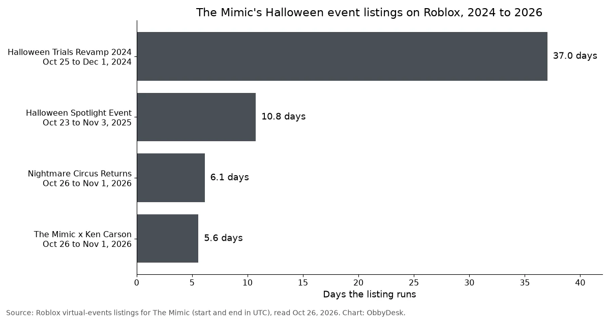 Bar chart of The Mimic's Halloween event listings: 37.0 days in 2024, 10.8 days in 2025, and 6.1 and 5.6 days for the two 2026 listings