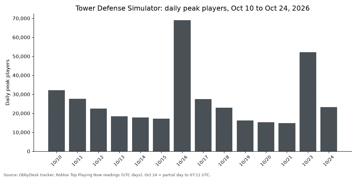 Bar chart of Tower Defense Simulator daily peak players from October 10 to 24, 2026, with spikes on October 16 and October 23