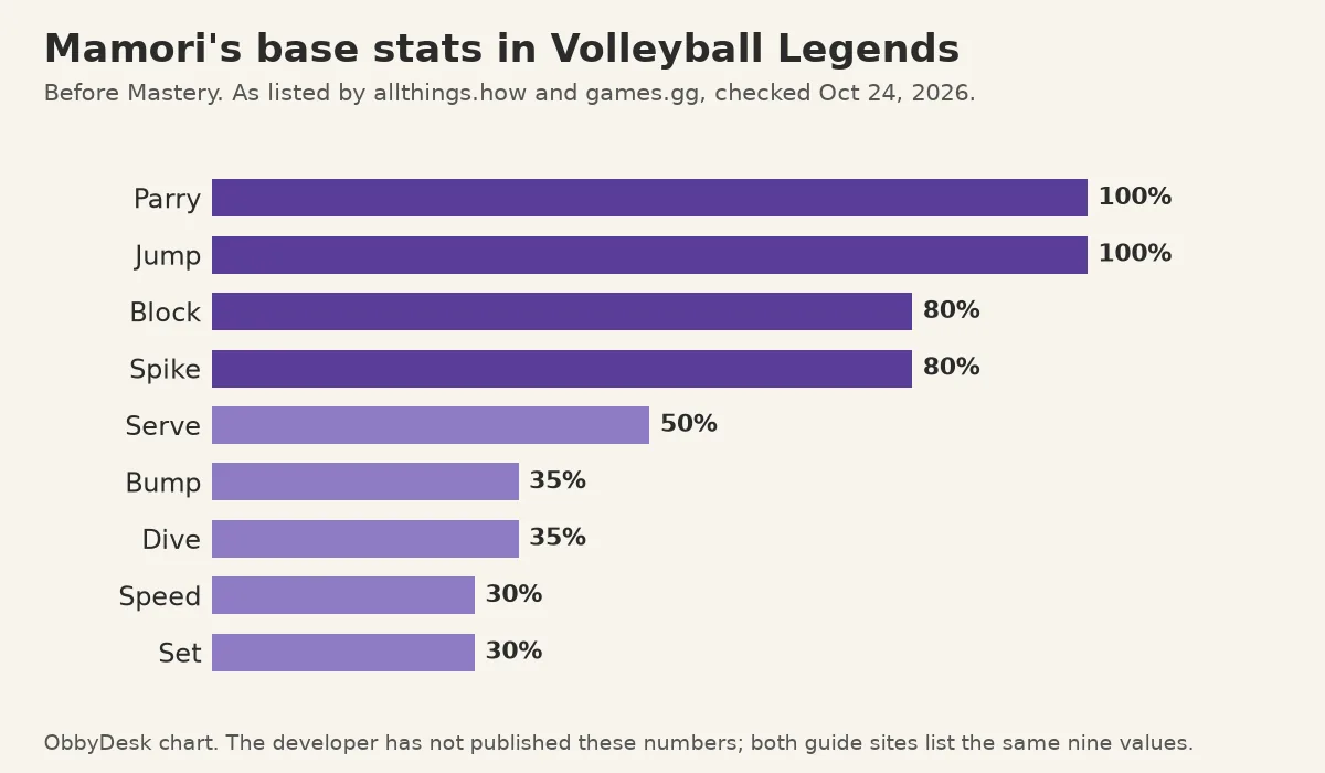 A bar chart of Mamori's nine base stats as listed by two guide sites, from Parry and Jump at 100% down to Speed and Set at 30%